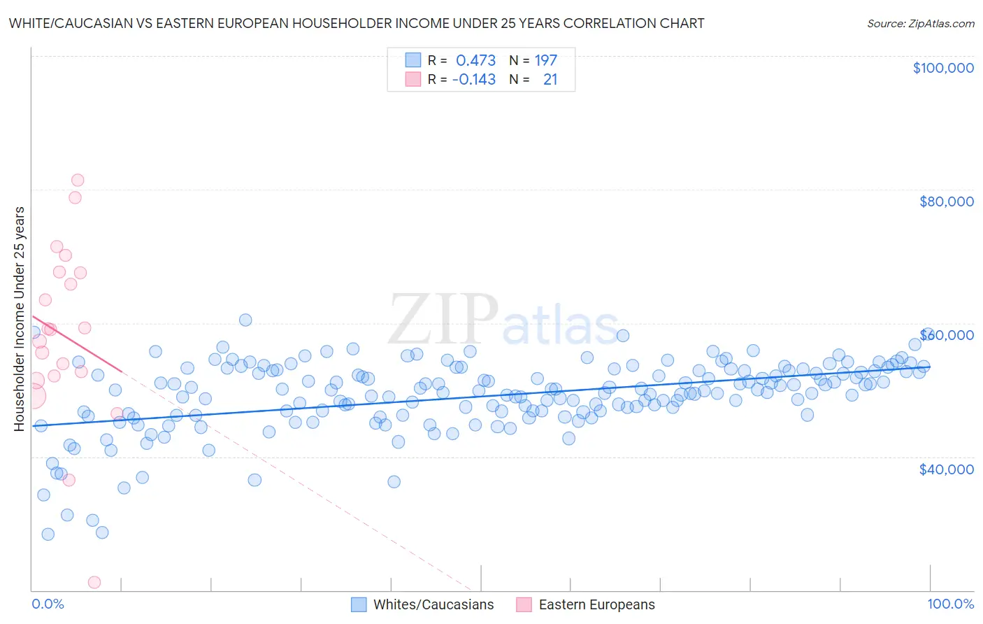 White/Caucasian vs Eastern European Householder Income Under 25 years
