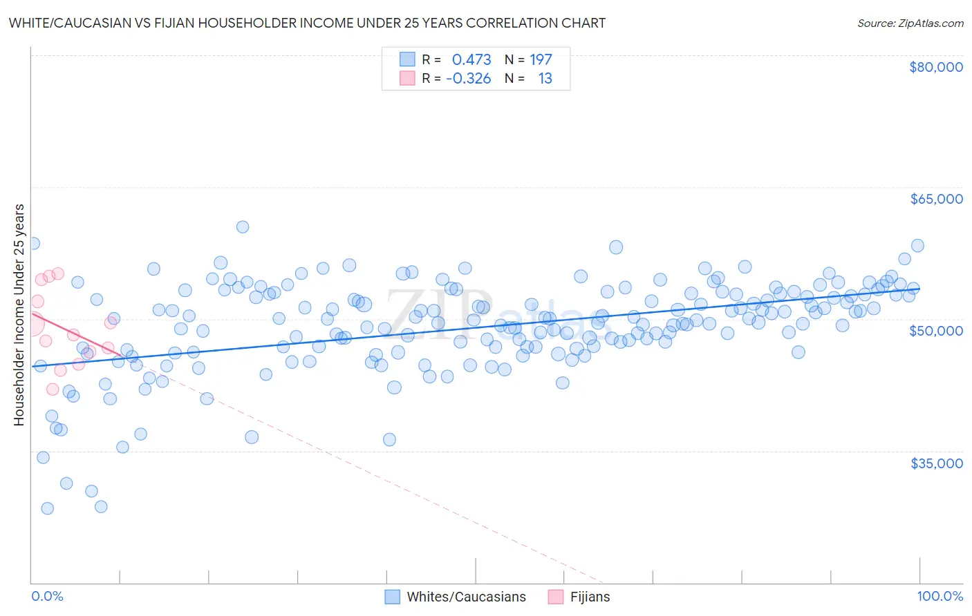 White/Caucasian vs Fijian Householder Income Under 25 years