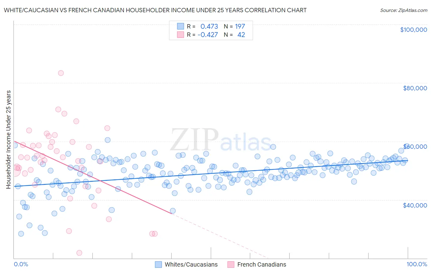 White/Caucasian vs French Canadian Householder Income Under 25 years
