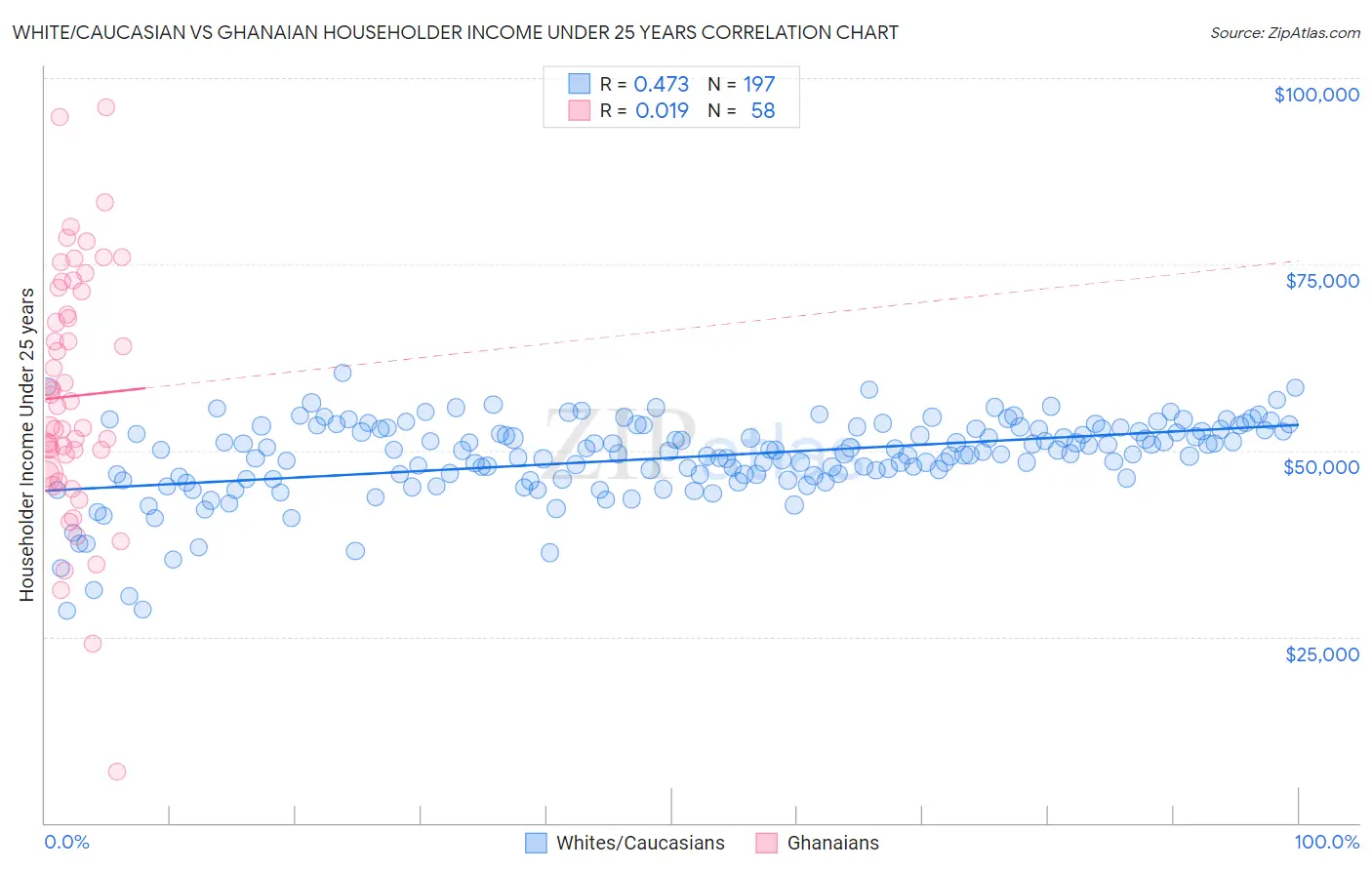 White/Caucasian vs Ghanaian Householder Income Under 25 years