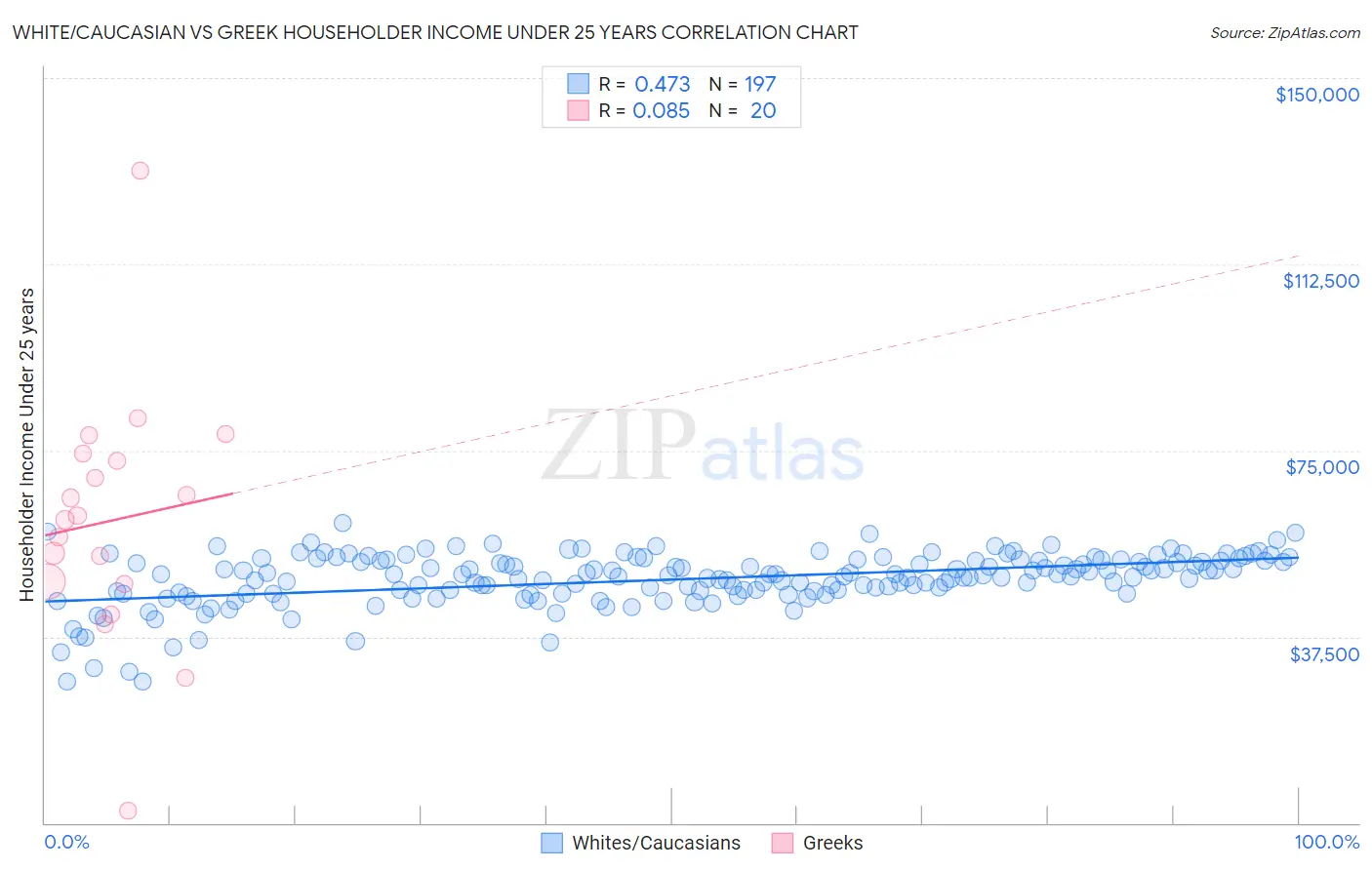 White/Caucasian vs Greek Householder Income Under 25 years