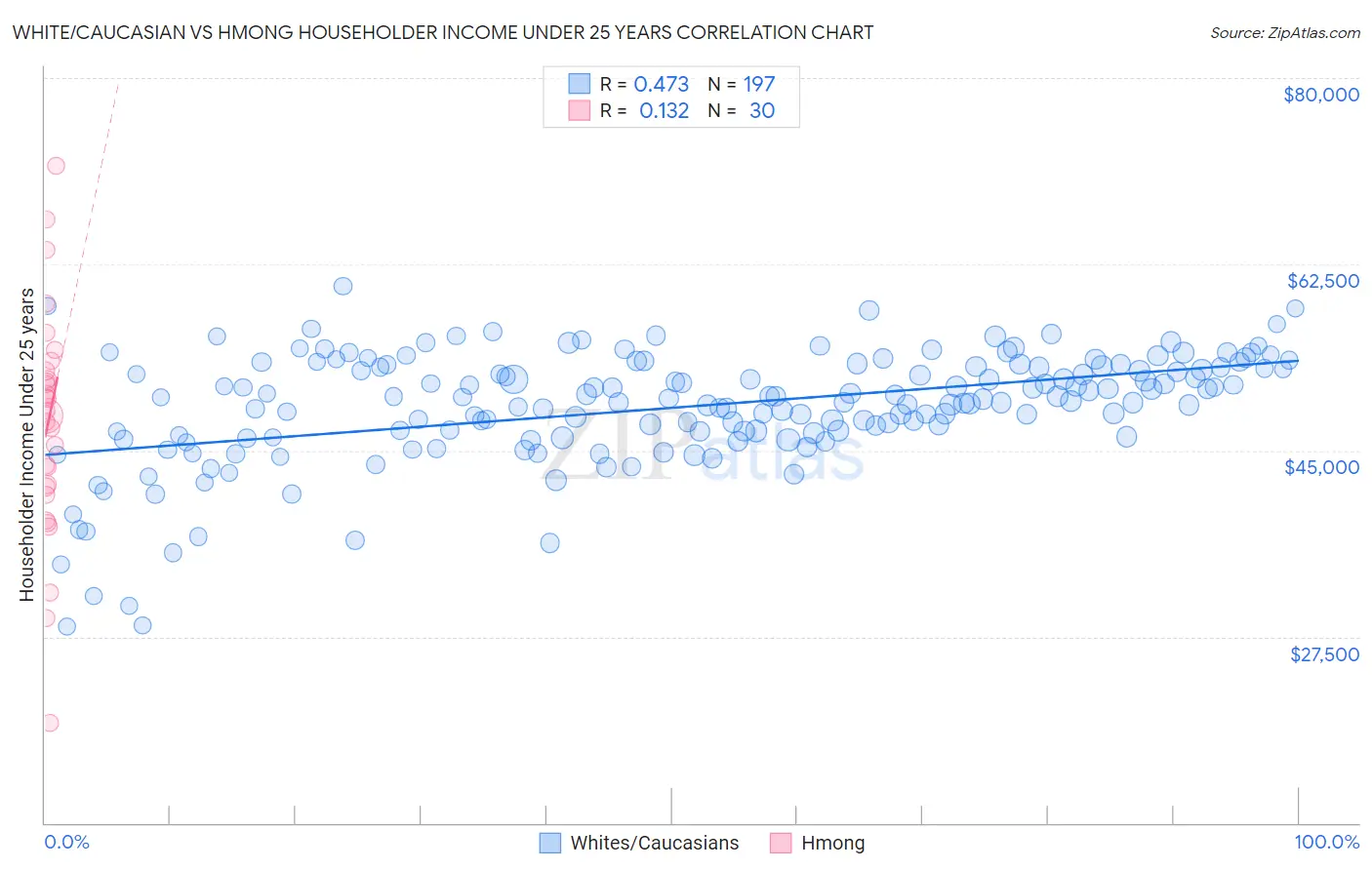 White/Caucasian vs Hmong Householder Income Under 25 years