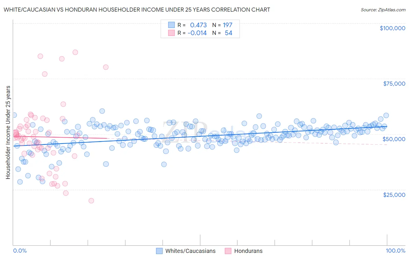 White/Caucasian vs Honduran Householder Income Under 25 years