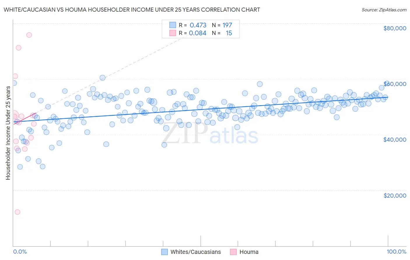 White/Caucasian vs Houma Householder Income Under 25 years