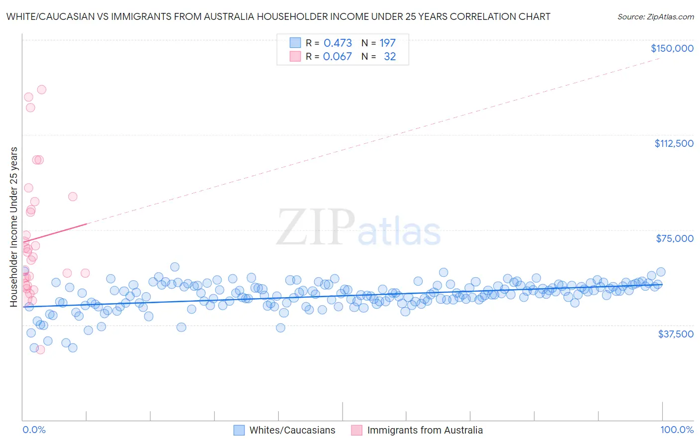 White/Caucasian vs Immigrants from Australia Householder Income Under 25 years