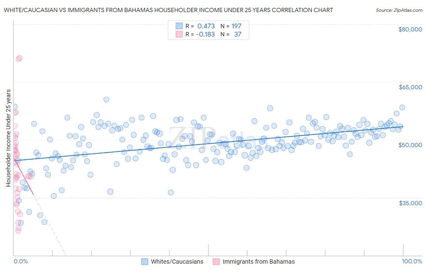 White/Caucasian vs Immigrants from Bahamas Householder Income Under 25 years