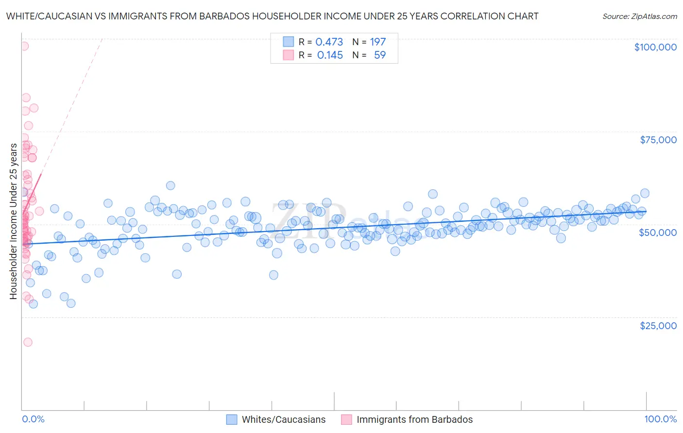 White/Caucasian vs Immigrants from Barbados Householder Income Under 25 years