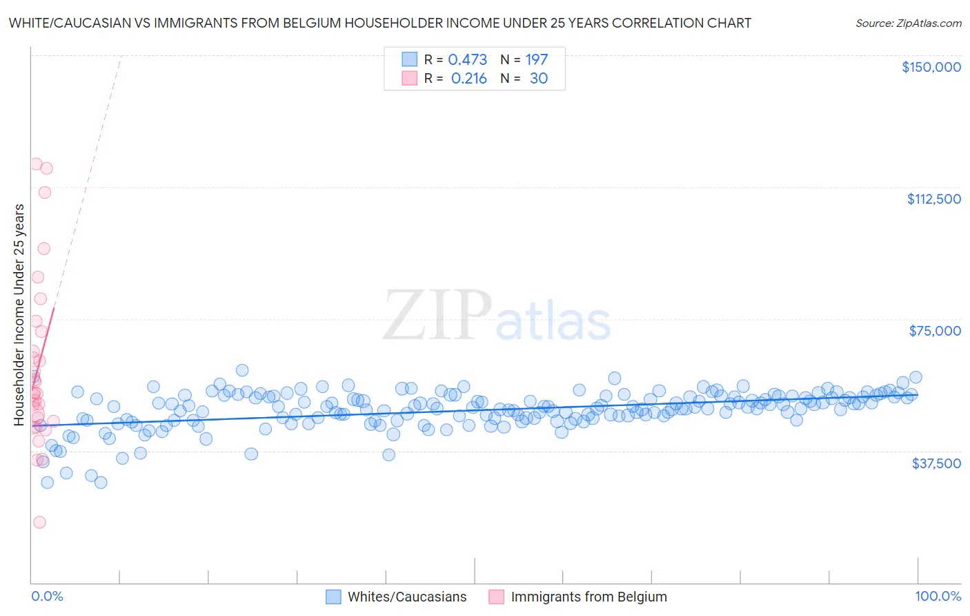 White/Caucasian vs Immigrants from Belgium Householder Income Under 25 years