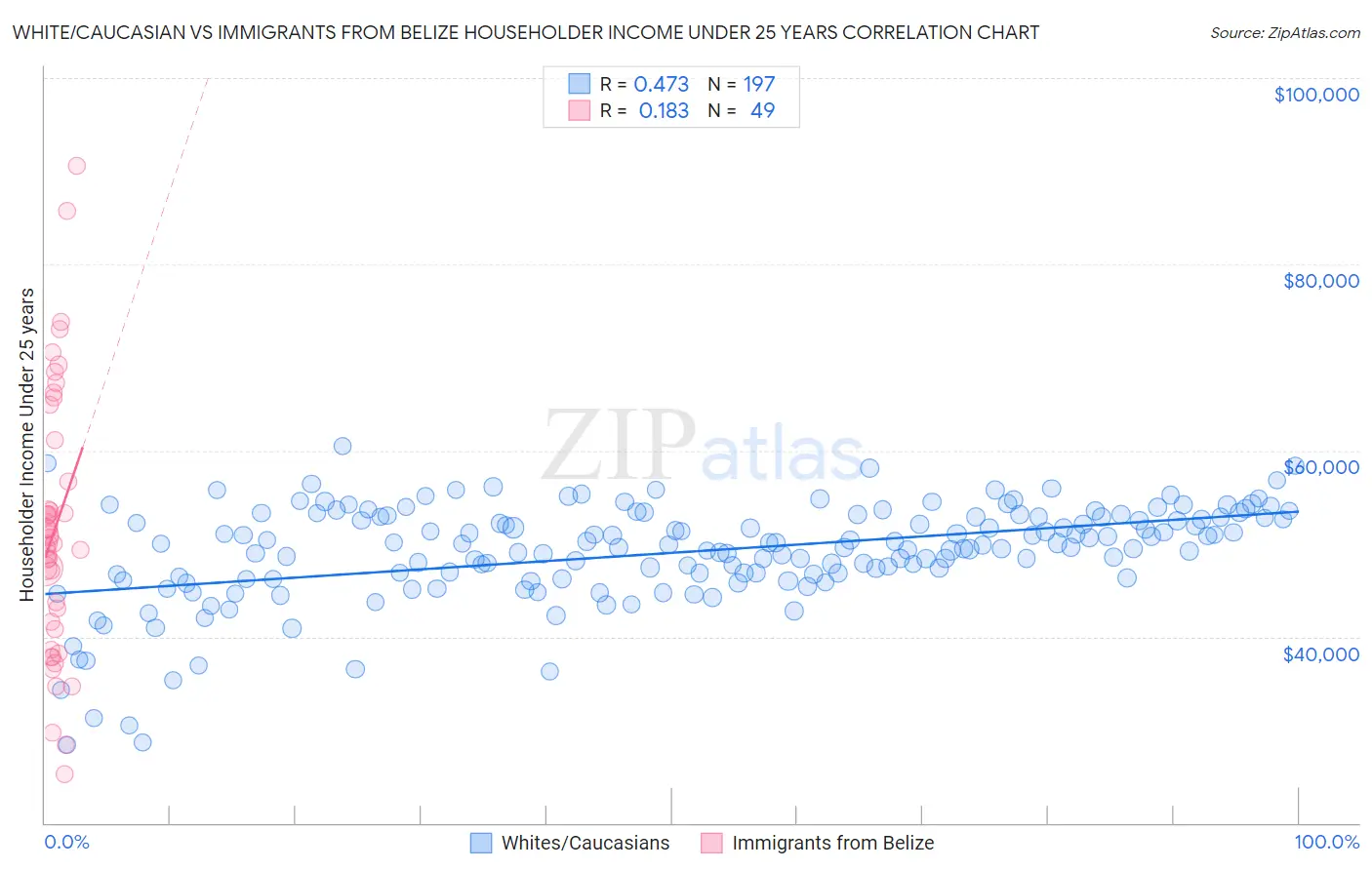 White/Caucasian vs Immigrants from Belize Householder Income Under 25 years