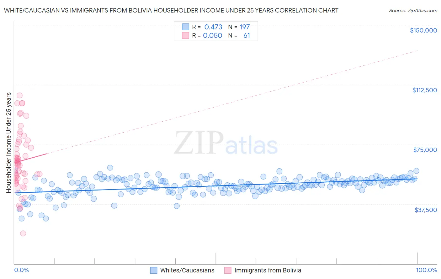 White/Caucasian vs Immigrants from Bolivia Householder Income Under 25 years