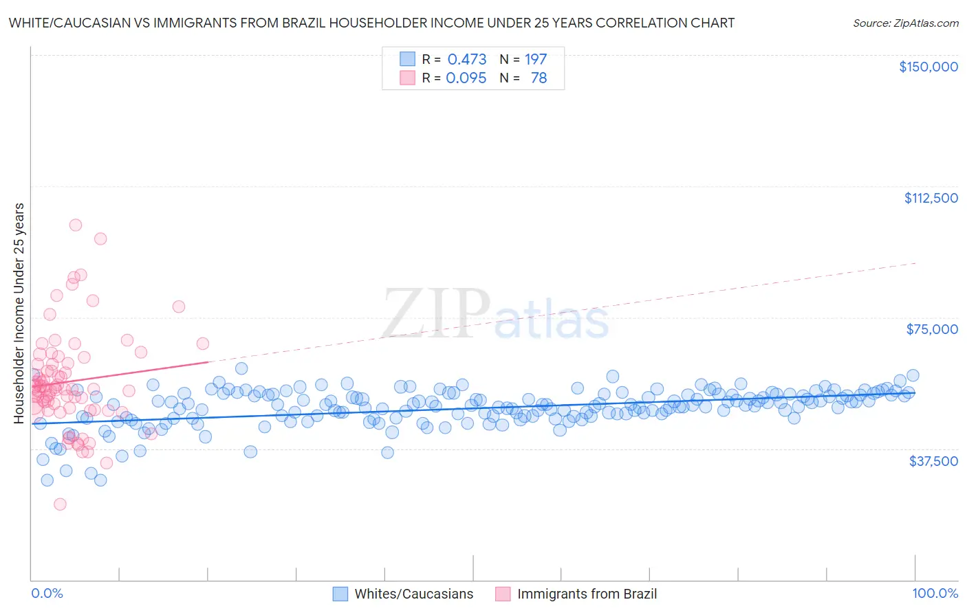 White/Caucasian vs Immigrants from Brazil Householder Income Under 25 years