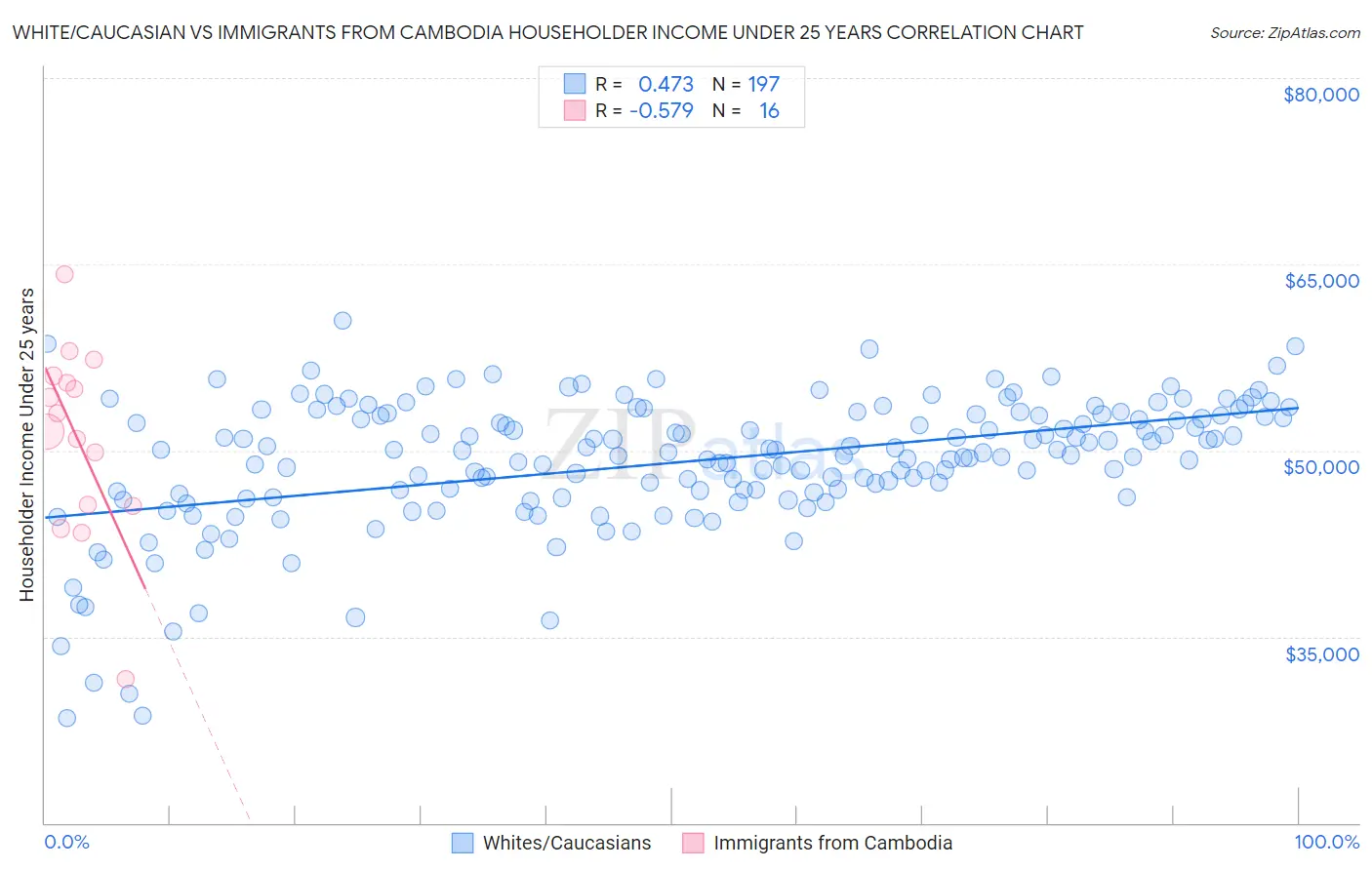 White/Caucasian vs Immigrants from Cambodia Householder Income Under 25 years