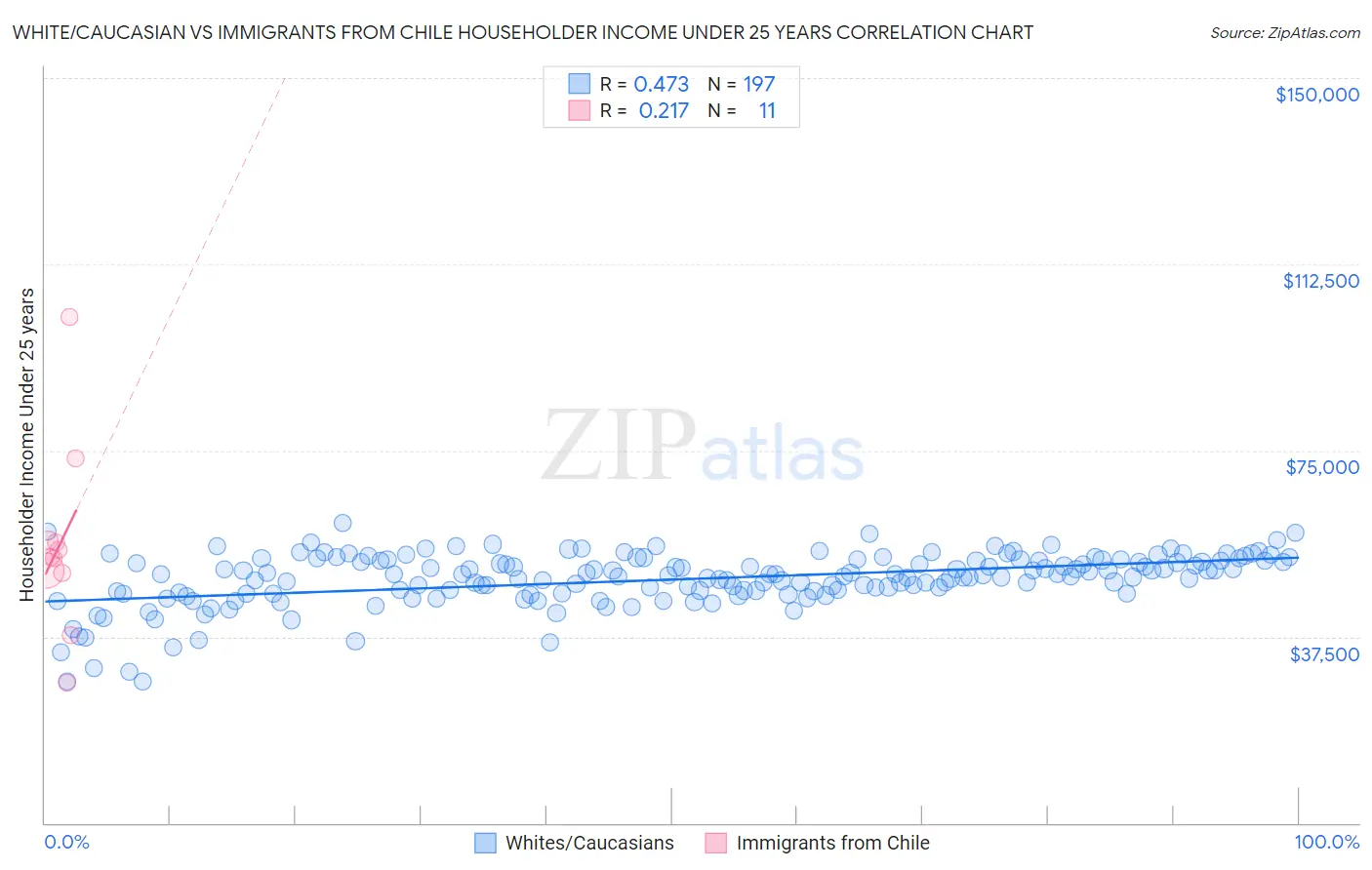 White/Caucasian vs Immigrants from Chile Householder Income Under 25 years