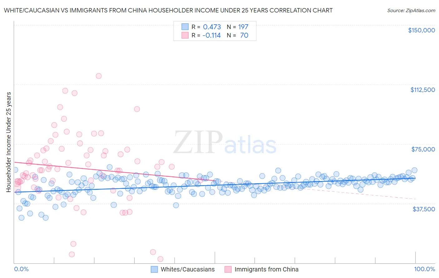 White/Caucasian vs Immigrants from China Householder Income Under 25 years