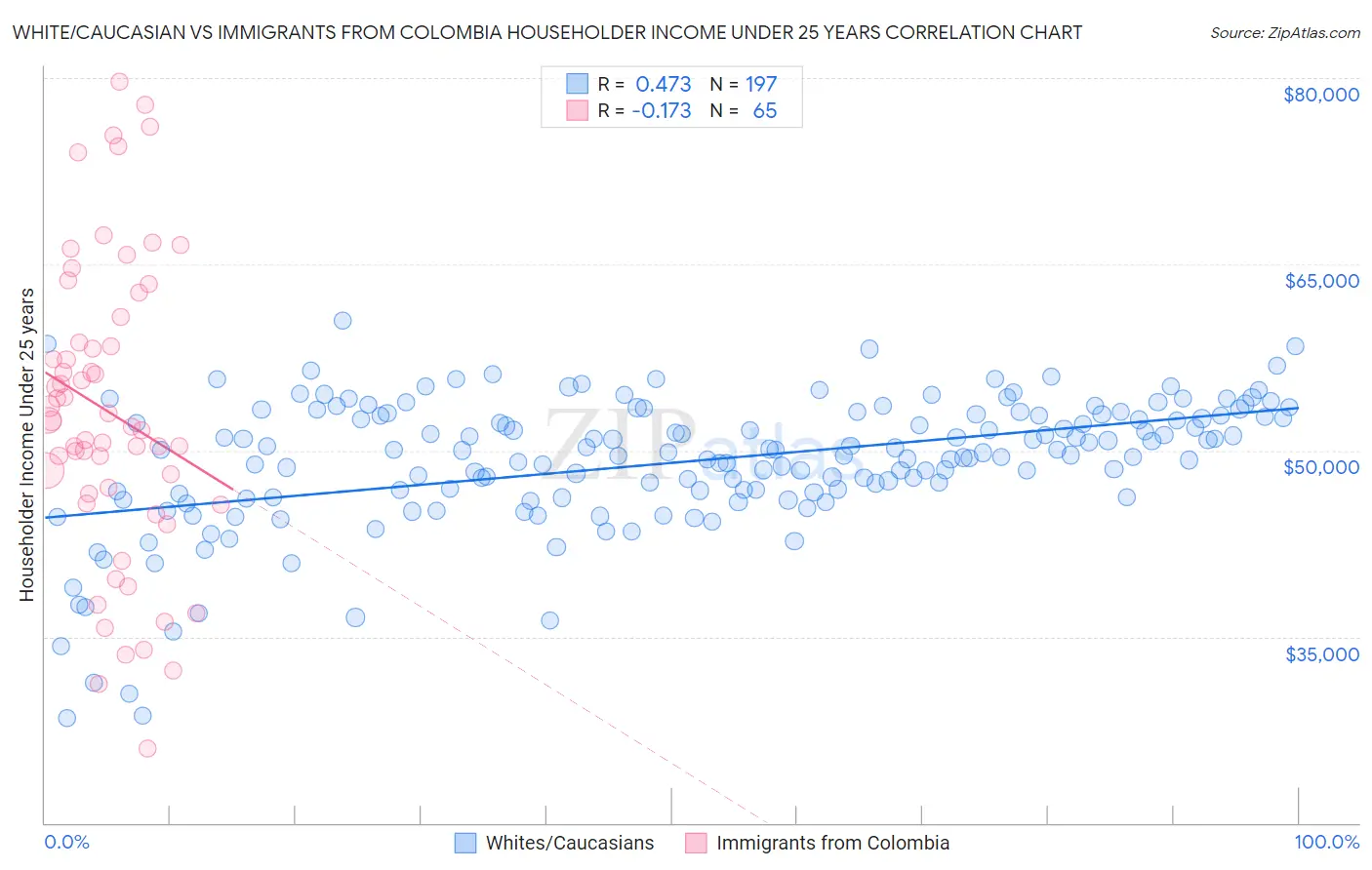 White/Caucasian vs Immigrants from Colombia Householder Income Under 25 years