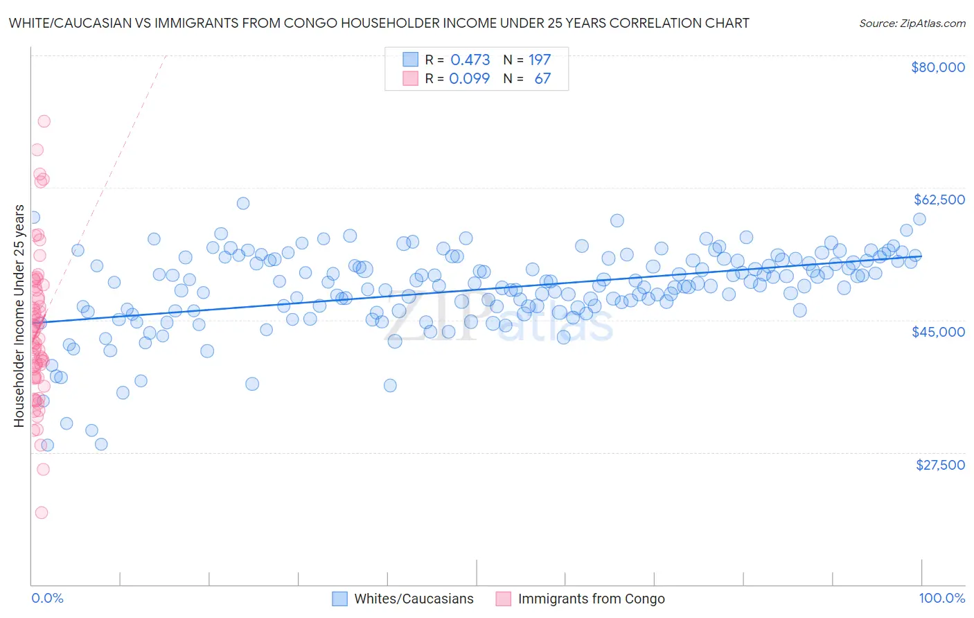 White/Caucasian vs Immigrants from Congo Householder Income Under 25 years