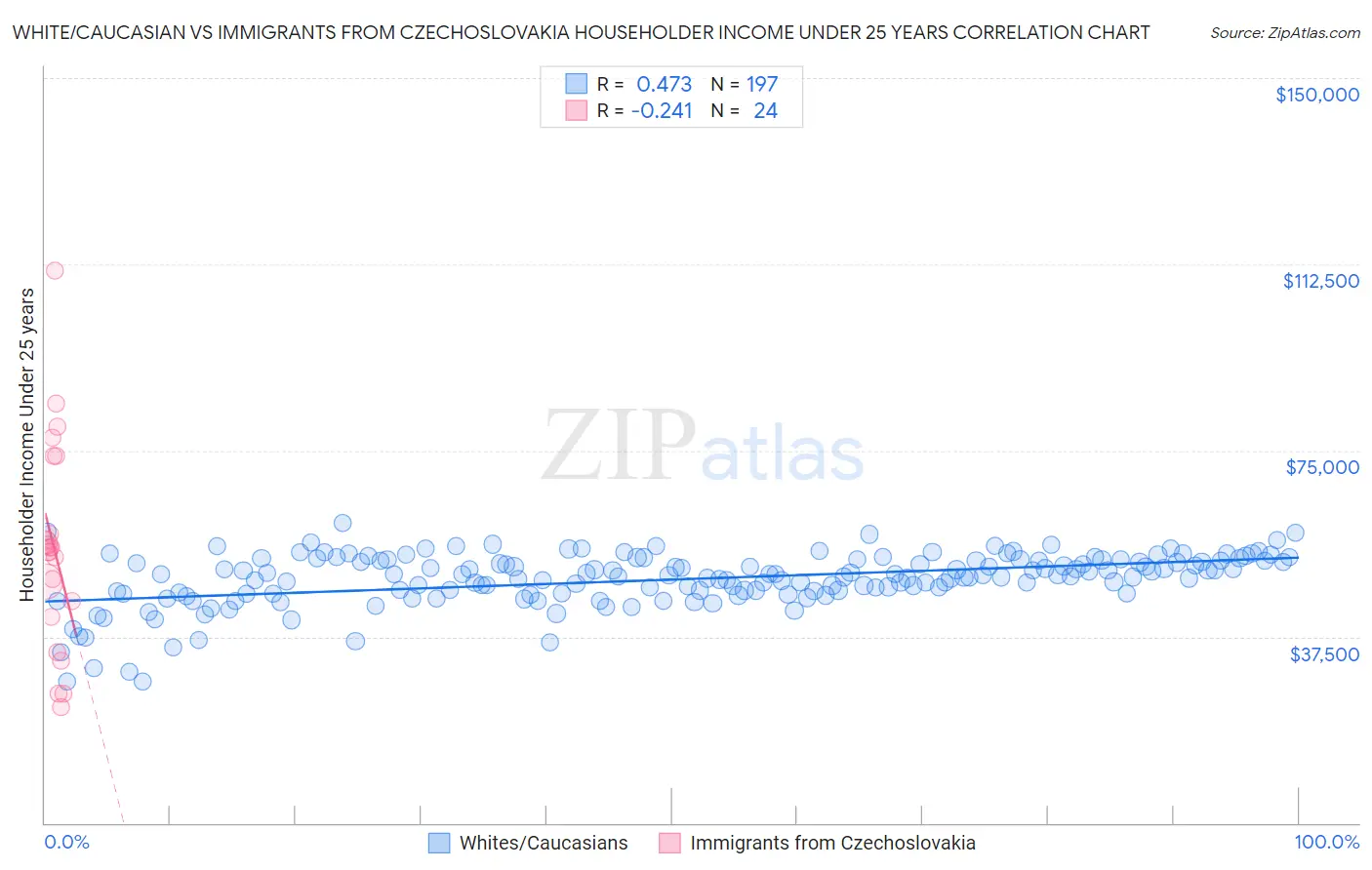 White/Caucasian vs Immigrants from Czechoslovakia Householder Income Under 25 years