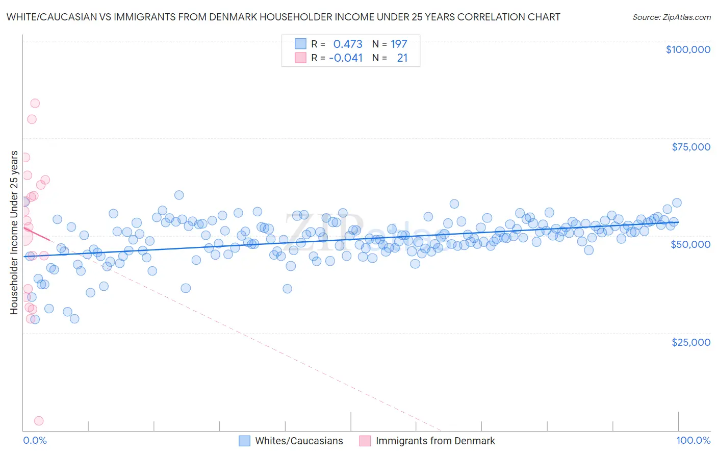 White/Caucasian vs Immigrants from Denmark Householder Income Under 25 years