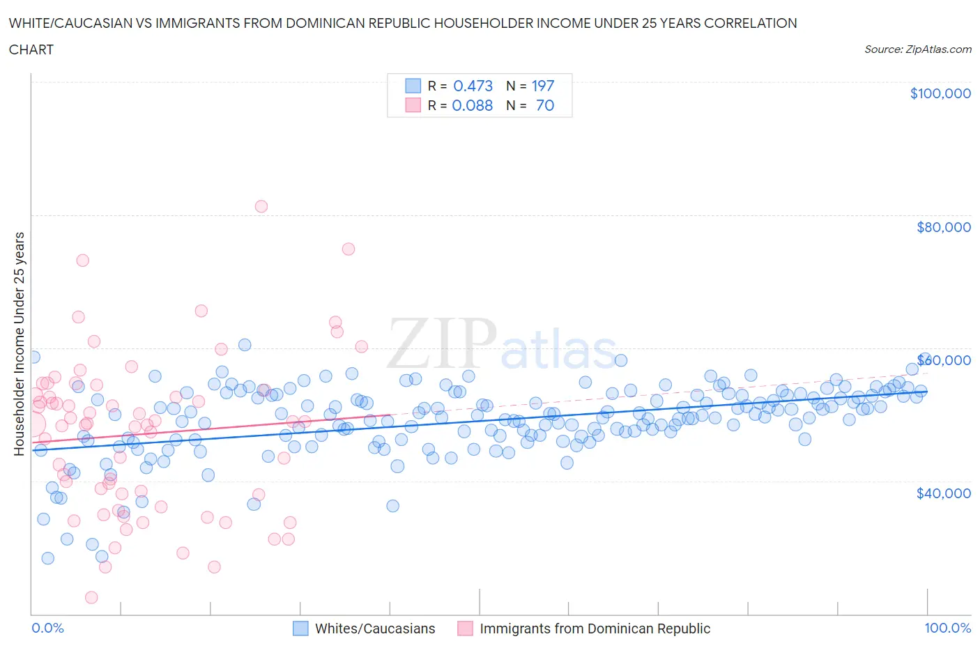 White/Caucasian vs Immigrants from Dominican Republic Householder Income Under 25 years