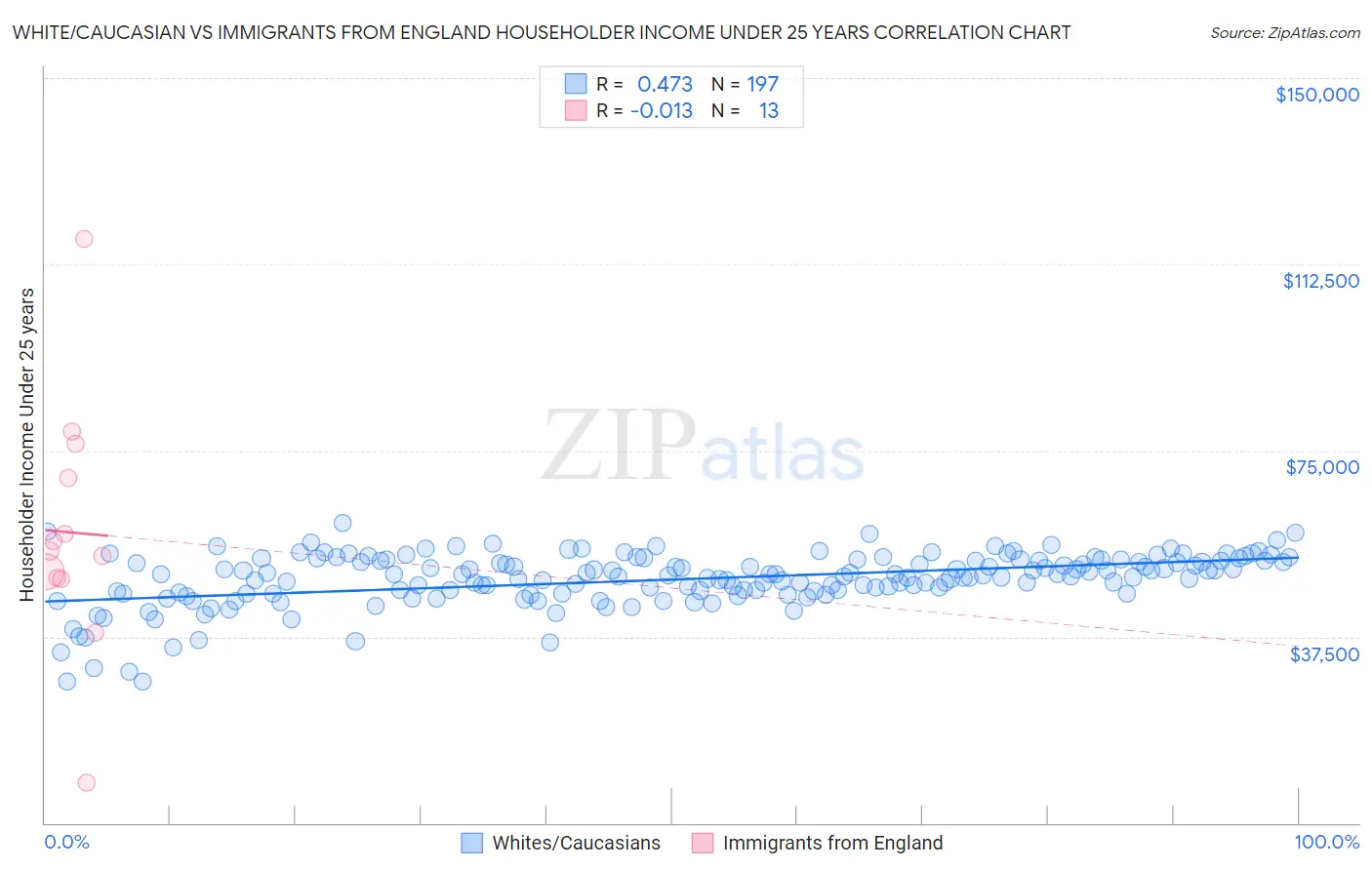 White/Caucasian vs Immigrants from England Householder Income Under 25 years