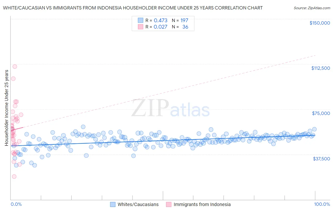 White/Caucasian vs Immigrants from Indonesia Householder Income Under 25 years