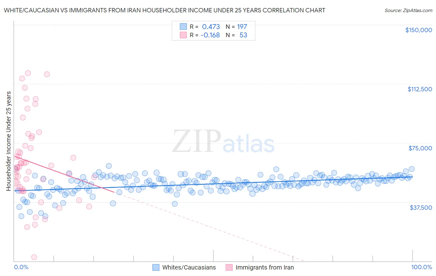 White/Caucasian vs Immigrants from Iran Householder Income Under 25 years