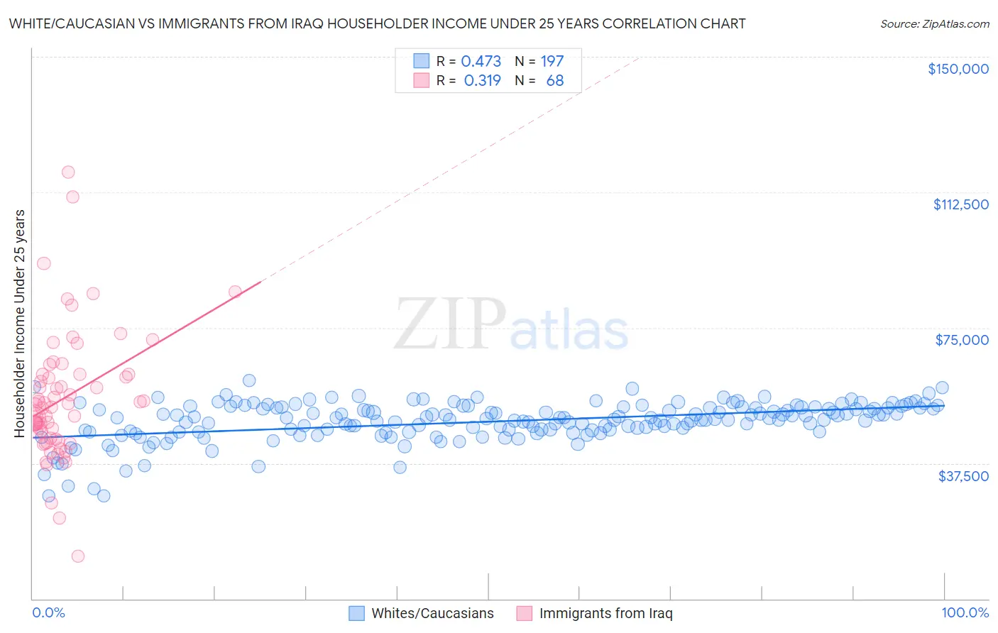 White/Caucasian vs Immigrants from Iraq Householder Income Under 25 years