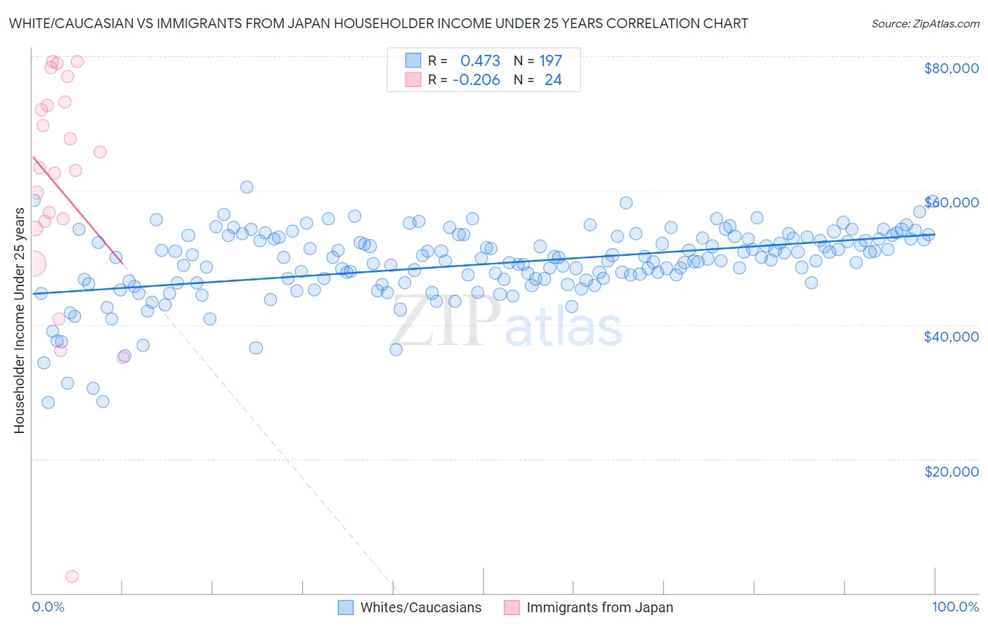 White/Caucasian vs Immigrants from Japan Householder Income Under 25 years