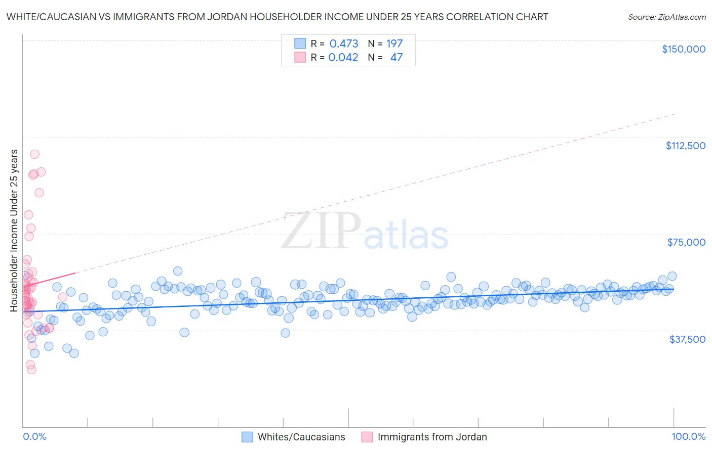 White/Caucasian vs Immigrants from Jordan Householder Income Under 25 years