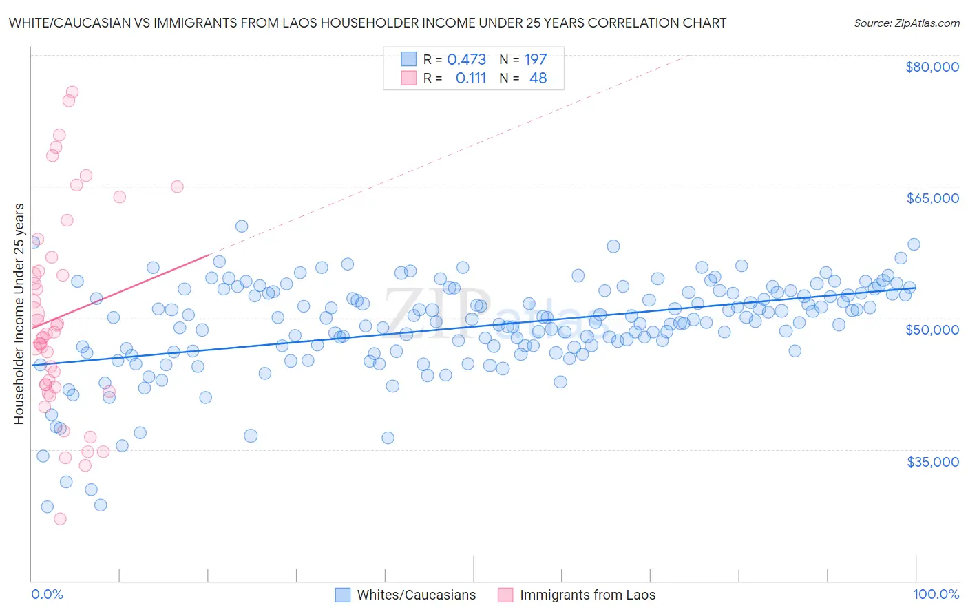 White/Caucasian vs Immigrants from Laos Householder Income Under 25 years