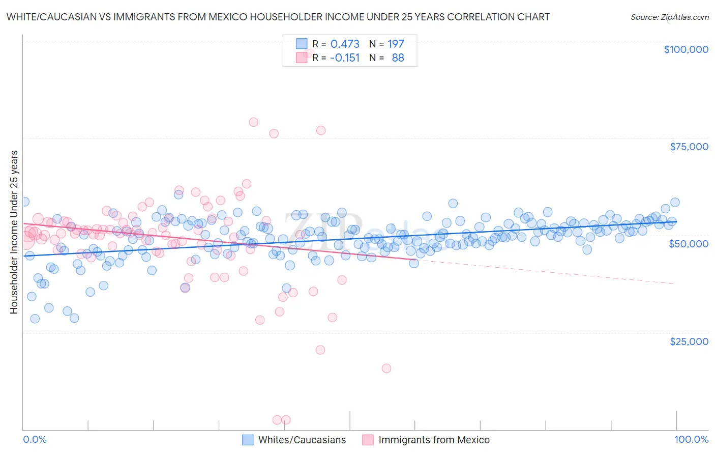 White/Caucasian vs Immigrants from Mexico Householder Income Under 25 years