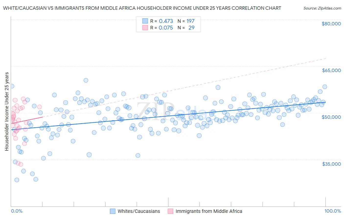 White/Caucasian vs Immigrants from Middle Africa Householder Income Under 25 years