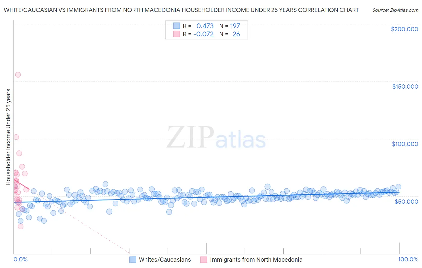 White/Caucasian vs Immigrants from North Macedonia Householder Income Under 25 years