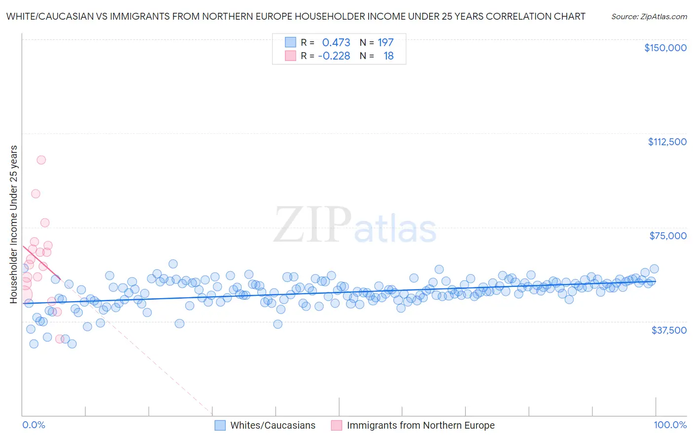 White/Caucasian vs Immigrants from Northern Europe Householder Income Under 25 years