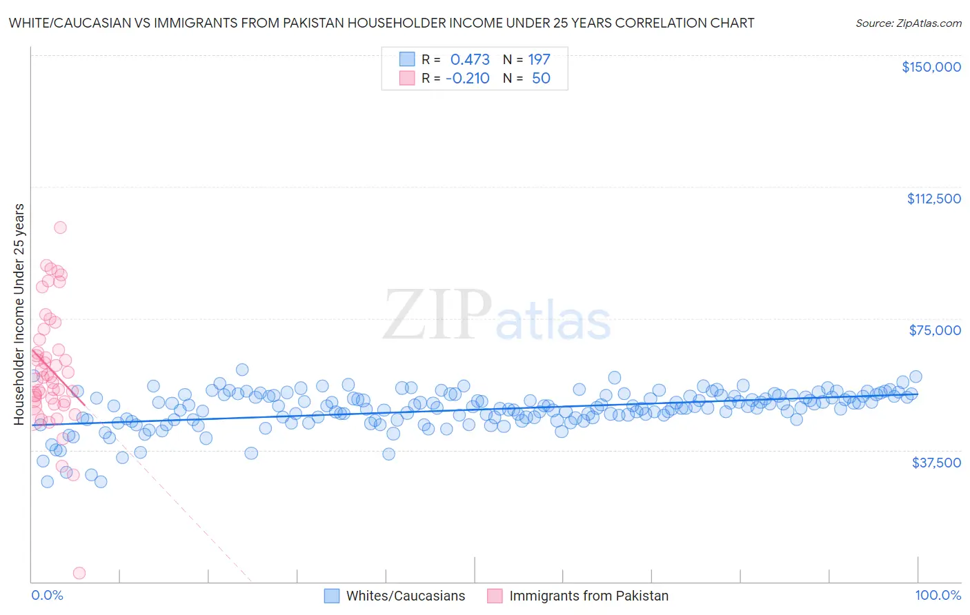 White/Caucasian vs Immigrants from Pakistan Householder Income Under 25 years