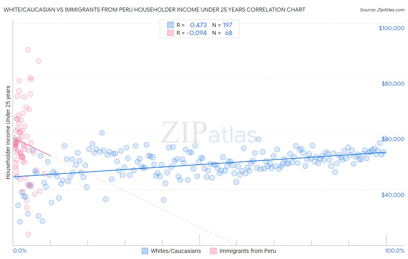 White/Caucasian vs Immigrants from Peru Householder Income Under 25 years