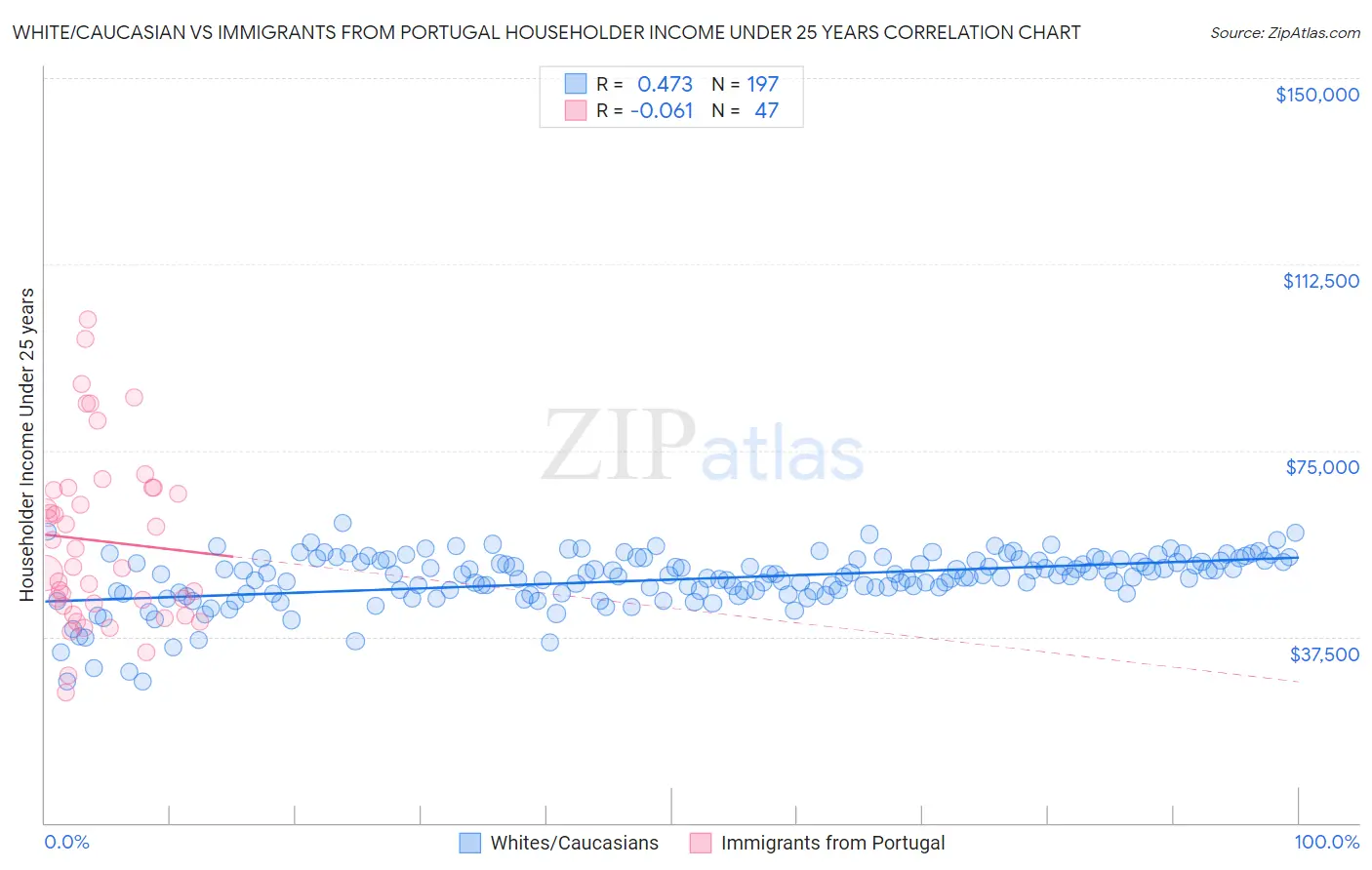 White/Caucasian vs Immigrants from Portugal Householder Income Under 25 years