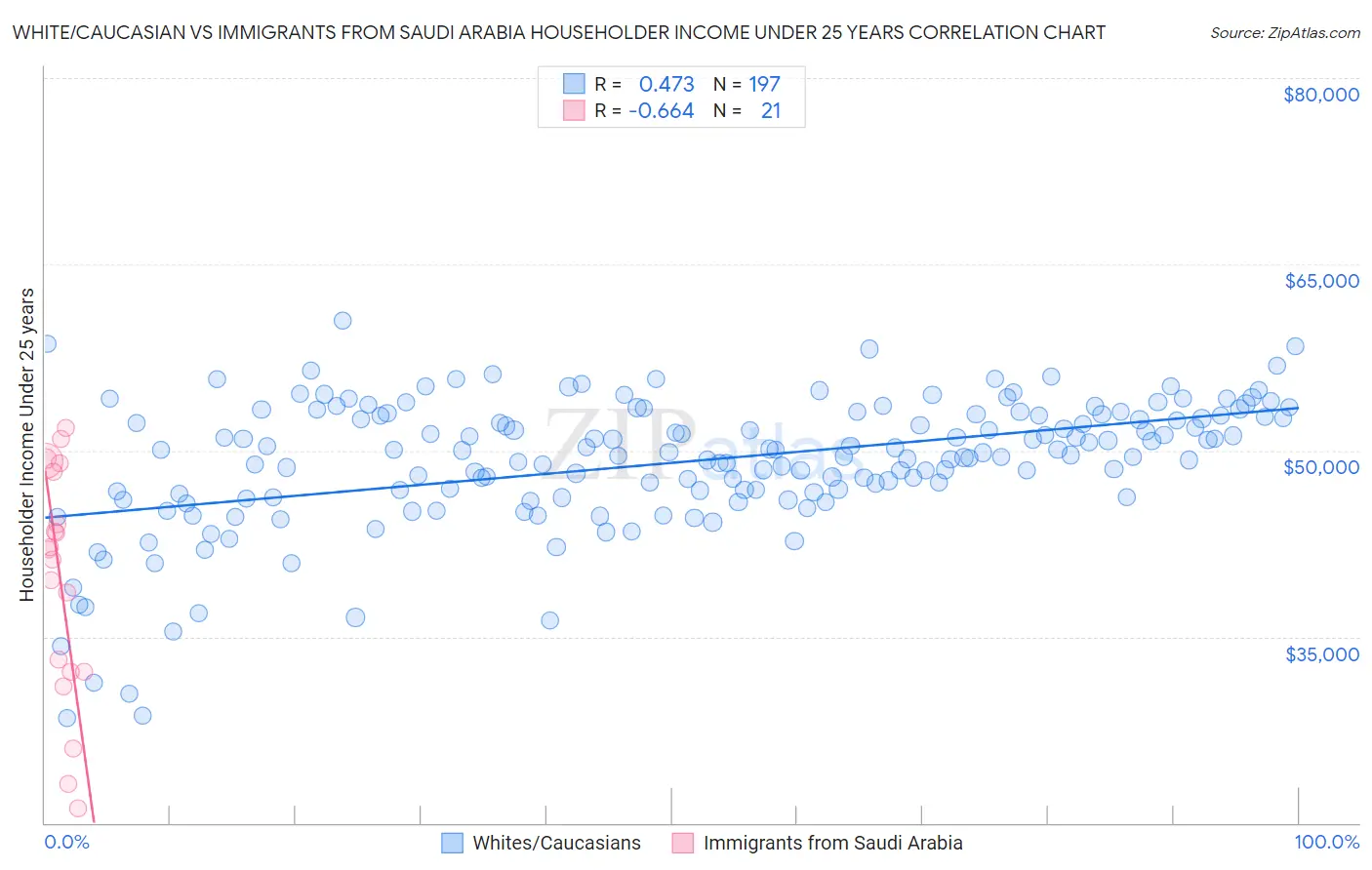 White/Caucasian vs Immigrants from Saudi Arabia Householder Income Under 25 years