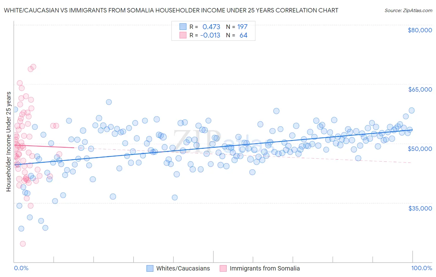 White/Caucasian vs Immigrants from Somalia Householder Income Under 25 years