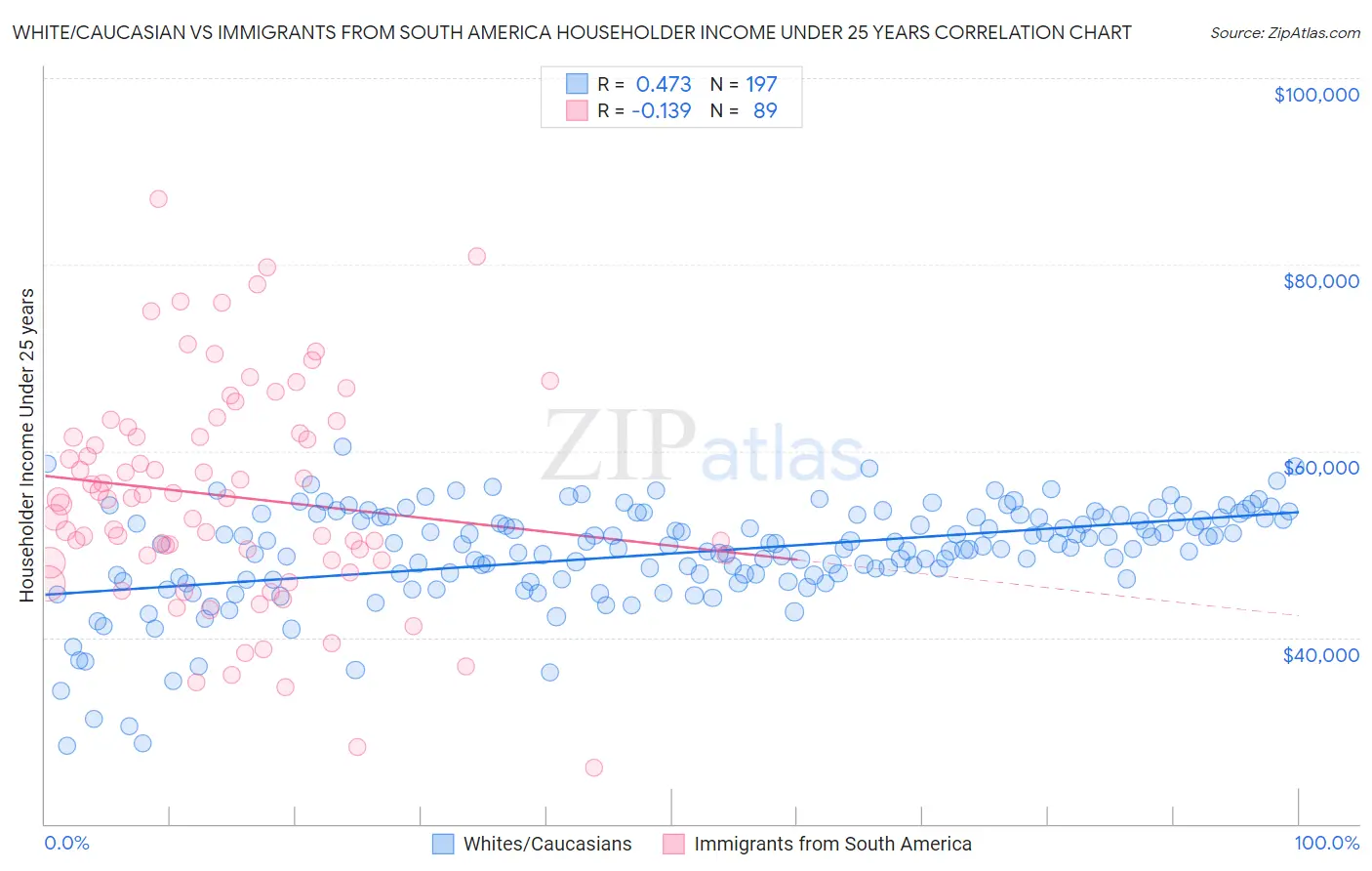 White/Caucasian vs Immigrants from South America Householder Income Under 25 years