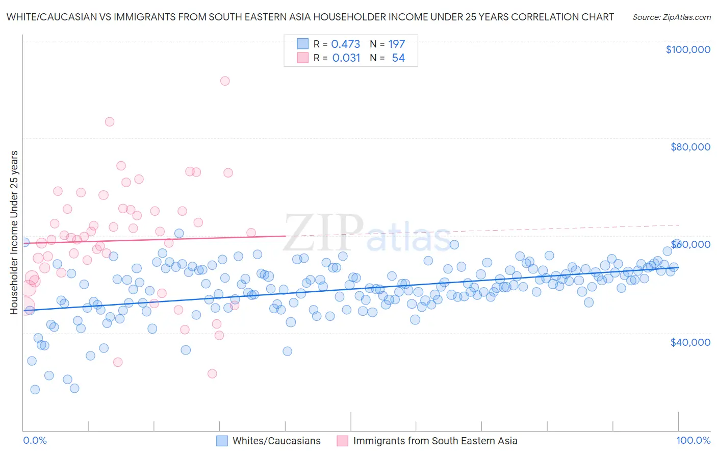 White/Caucasian vs Immigrants from South Eastern Asia Householder Income Under 25 years