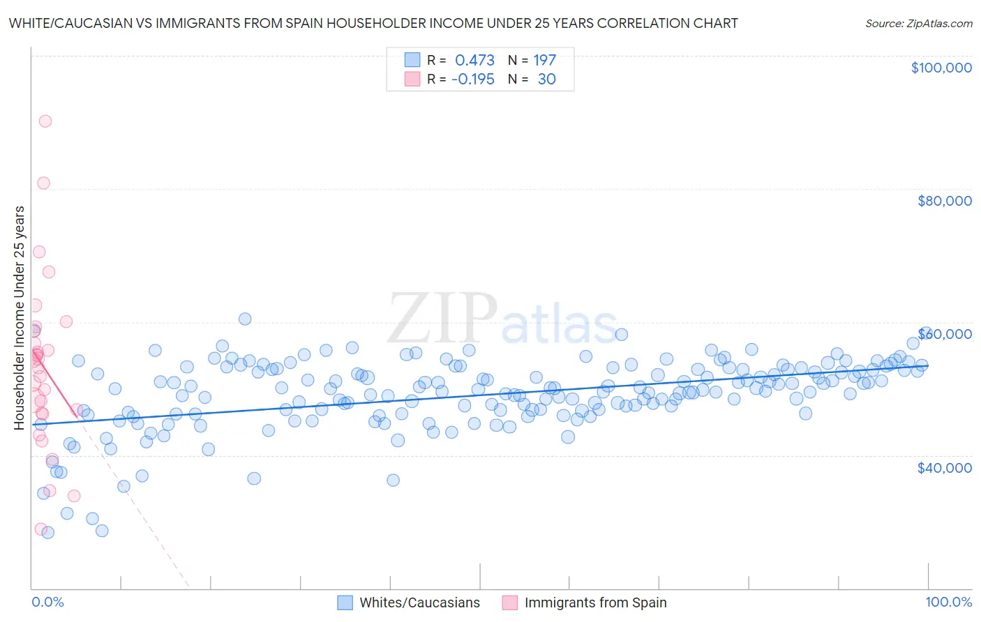 White/Caucasian vs Immigrants from Spain Householder Income Under 25 years