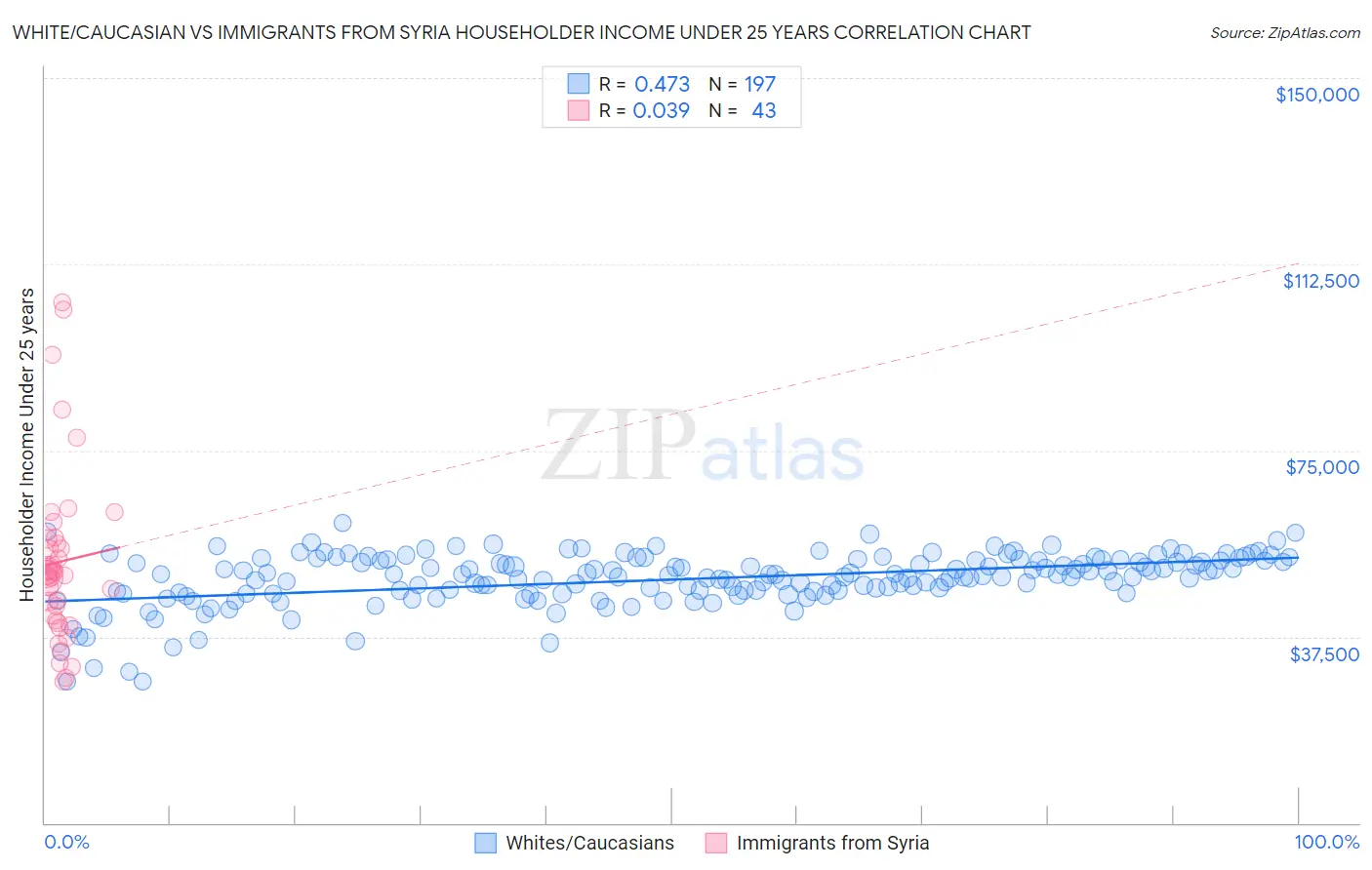 White/Caucasian vs Immigrants from Syria Householder Income Under 25 years