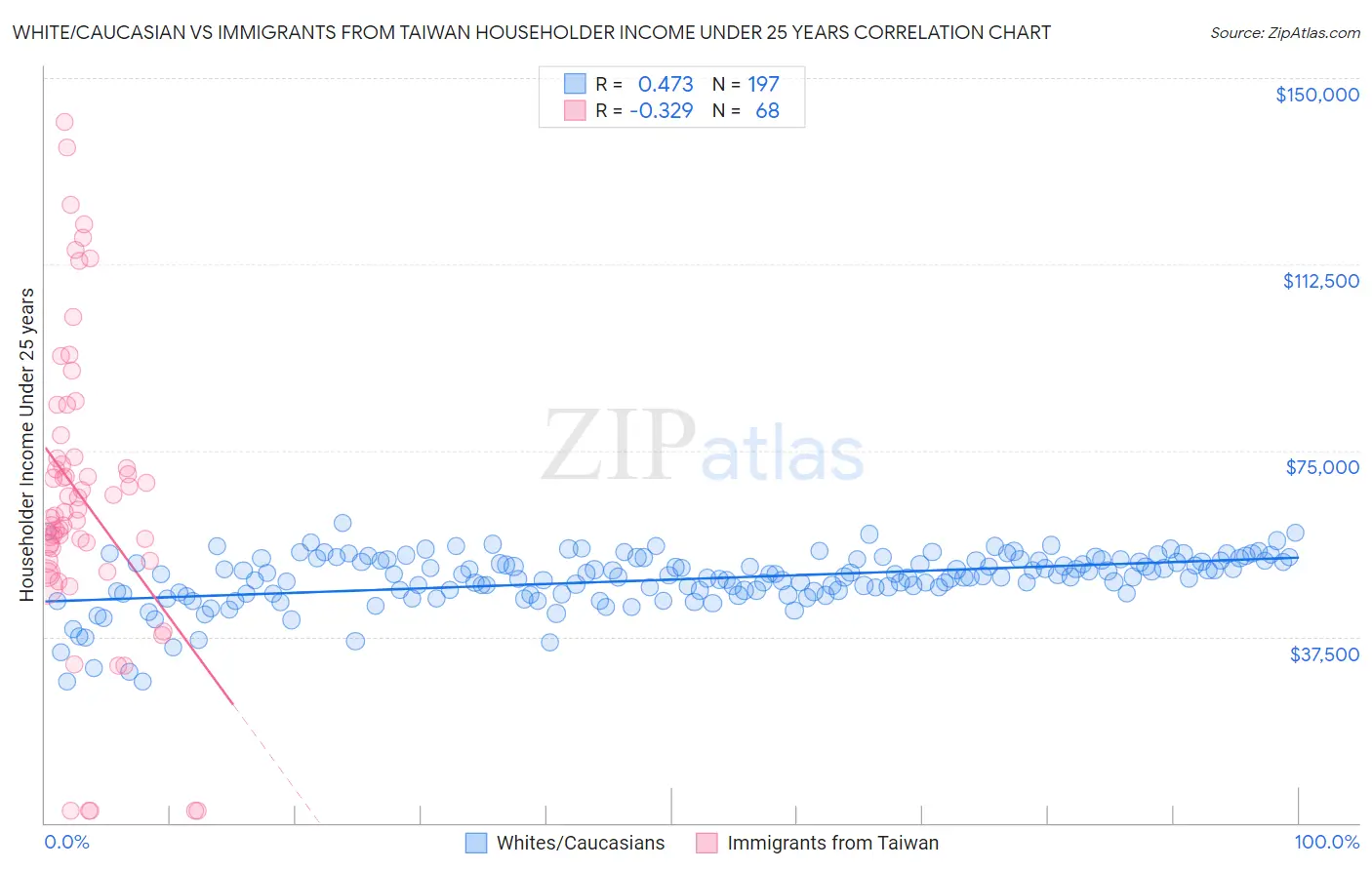 White/Caucasian vs Immigrants from Taiwan Householder Income Under 25 years