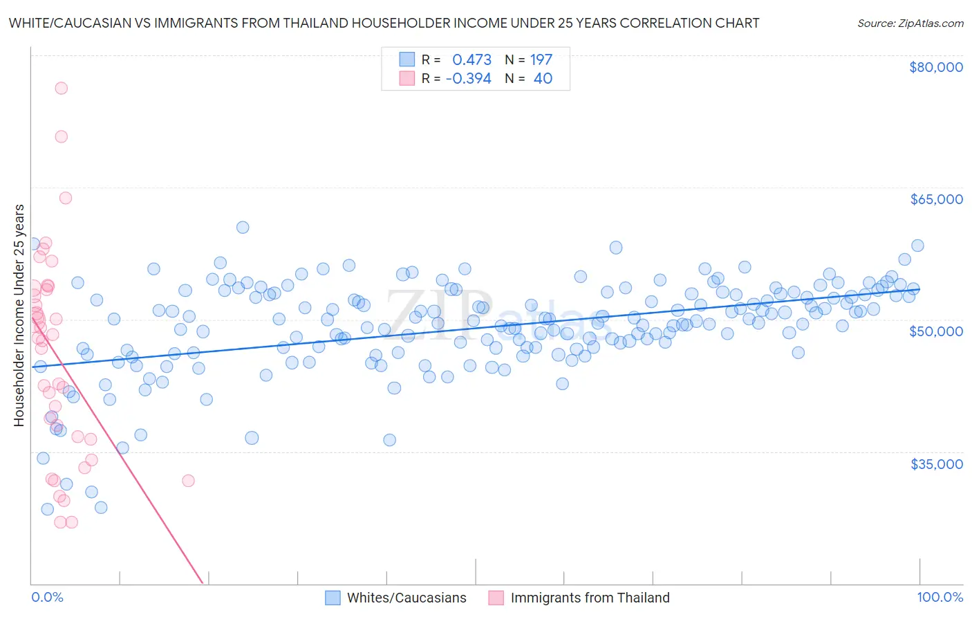 White/Caucasian vs Immigrants from Thailand Householder Income Under 25 years