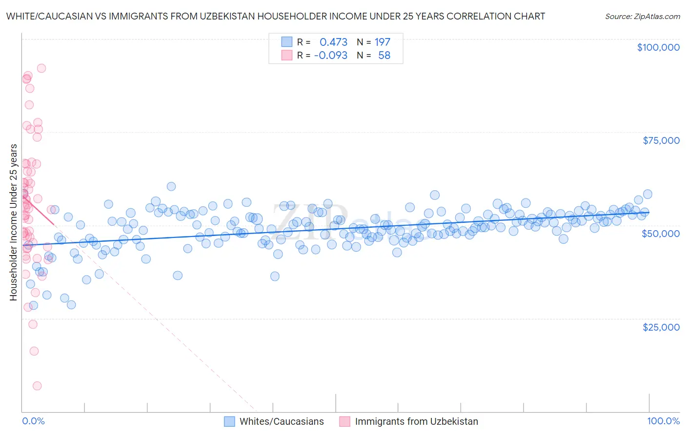 White/Caucasian vs Immigrants from Uzbekistan Householder Income Under 25 years