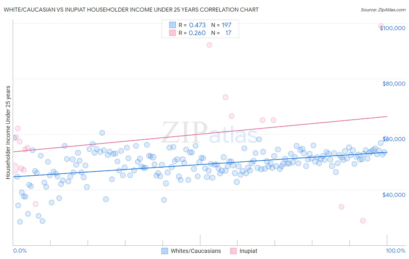 White/Caucasian vs Inupiat Householder Income Under 25 years