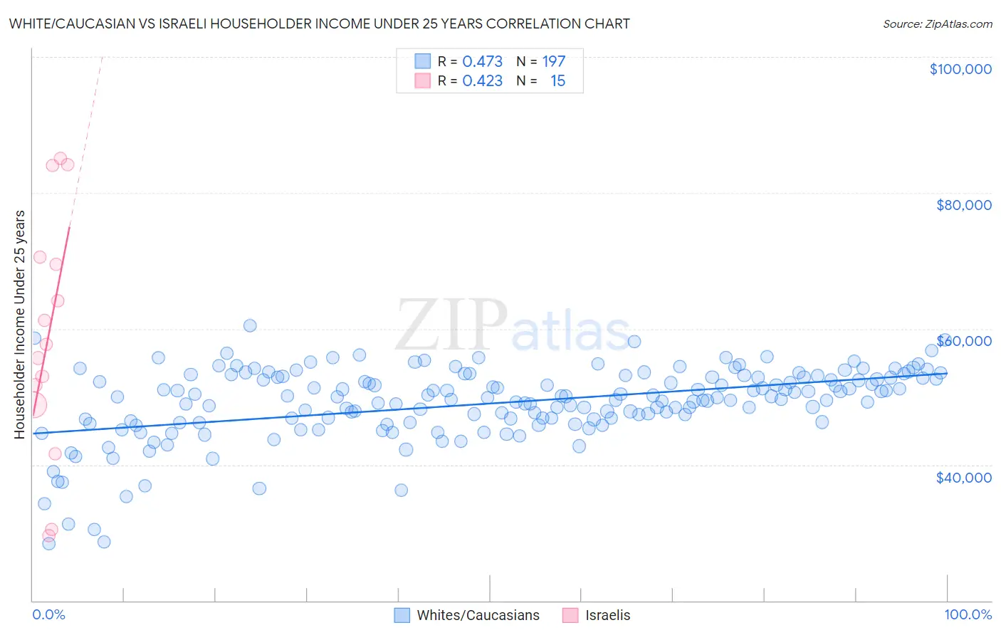 White/Caucasian vs Israeli Householder Income Under 25 years