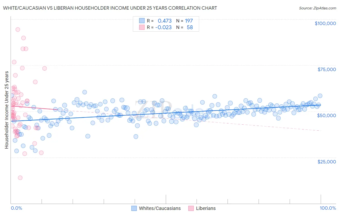 White/Caucasian vs Liberian Householder Income Under 25 years