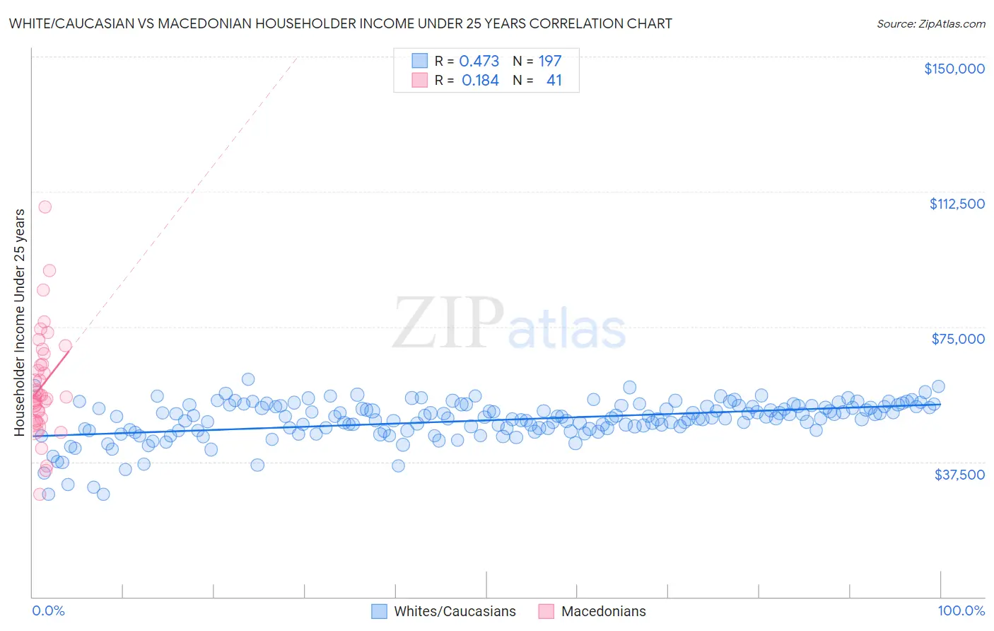 White/Caucasian vs Macedonian Householder Income Under 25 years